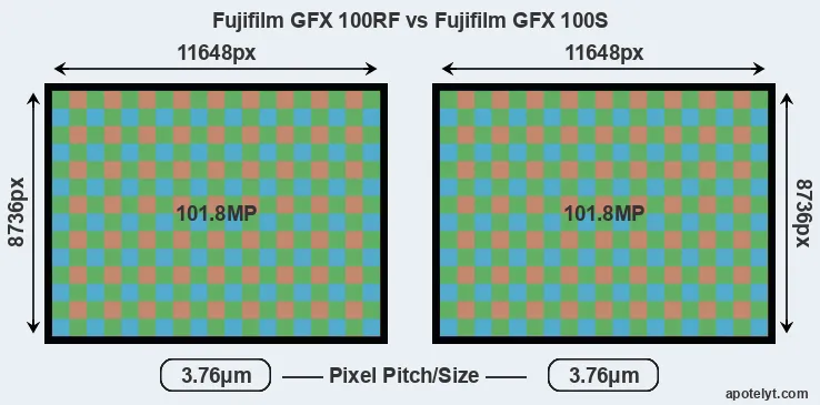 GFX 100RF versus GFX 100S MP
