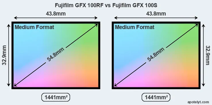 Fujifilm GFX 100RF and Fujifilm GFX 100S sensor measures