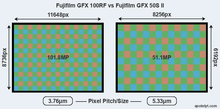 GFX 100RF versus GFX 50S II MP