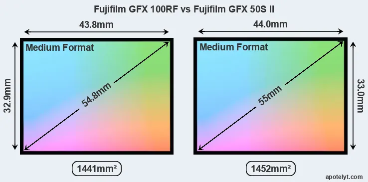 Fujifilm GFX 100RF and Fujifilm GFX 50S II sensor measures
