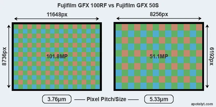 GFX 100RF versus GFX 50S MP