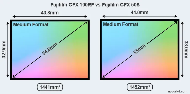 Fujifilm GFX 100RF and Fujifilm GFX 50S sensor measures