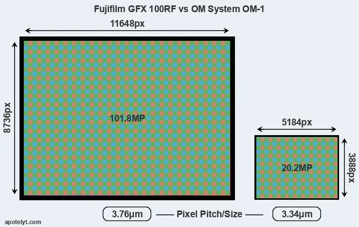 GFX 100RF versus OM-1 MP