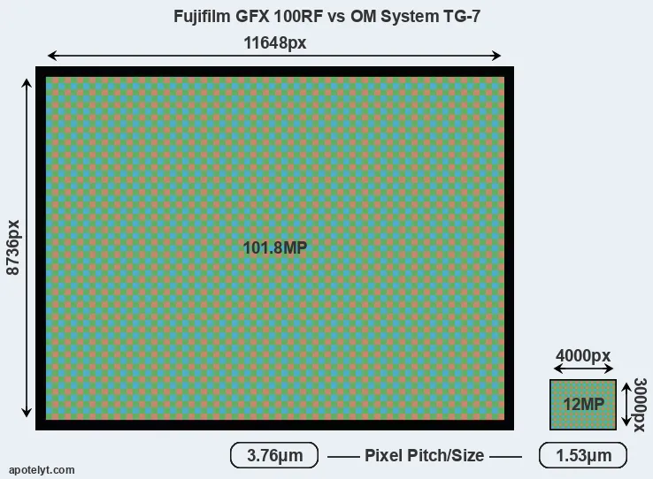 GFX 100RF versus TG-7 MP