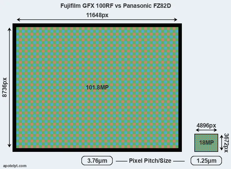 GFX 100RF versus FZ82D MP