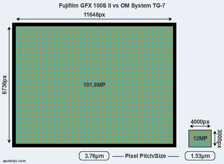 GFX 100S II versus TG-7 MP