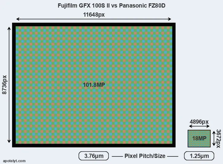 GFX 100S II versus FZ80D MP