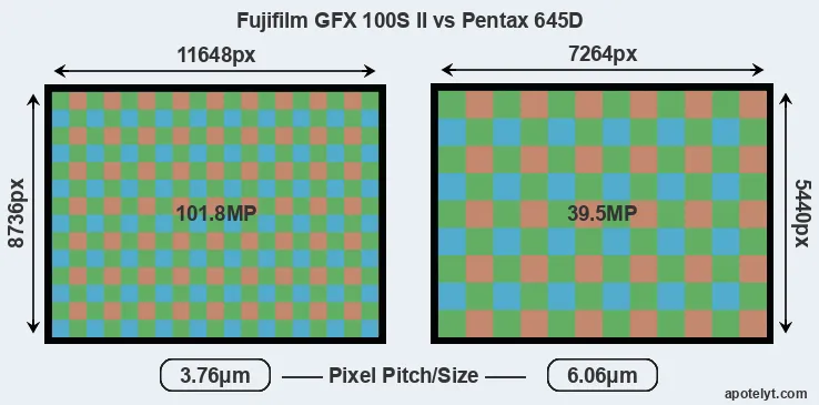 GFX 100S II versus 645D MP