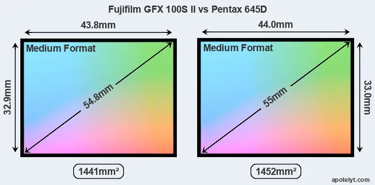 Fujifilm GFX 100S II and Pentax 645D sensor measures