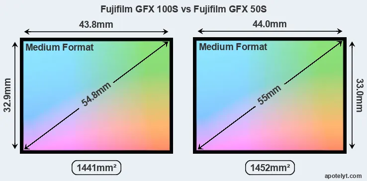 Fujifilm GFX 100S and Fujifilm GFX 50S sensor measures