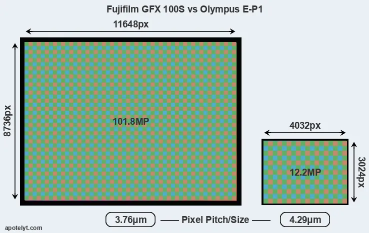 GFX 100S versus E-P1 MP
