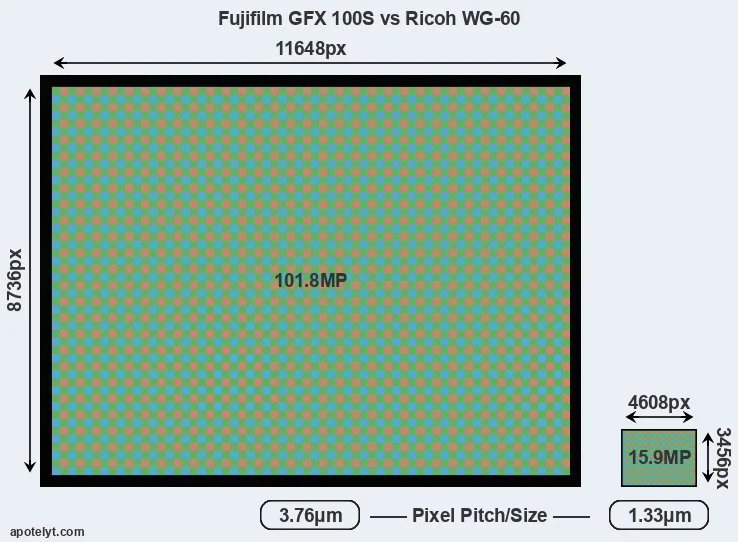 GFX 100S versus WG-60 MP