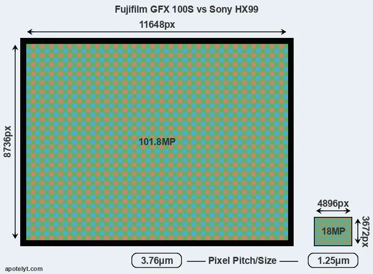 GFX 100S versus HX99 MP