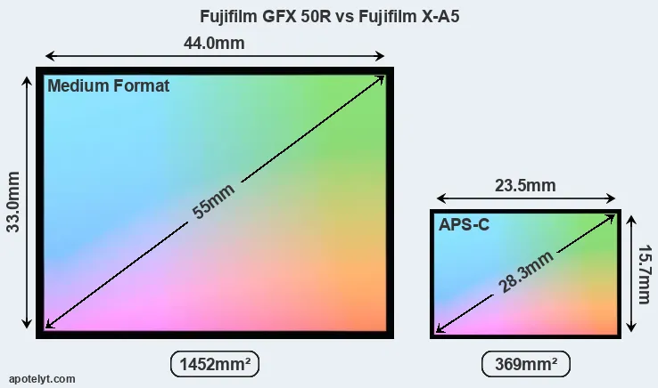 Fujifilm GFX 50R and Fujifilm X-A5 sensor measures