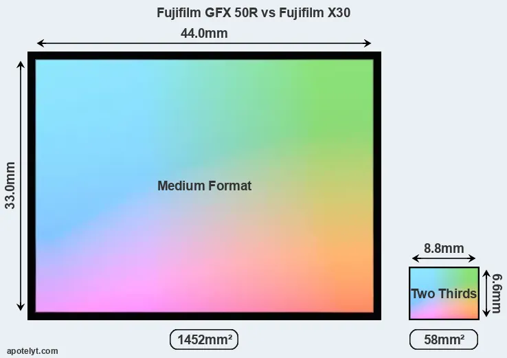 Fujifilm GFX 50R and Fujifilm X30 sensor measures