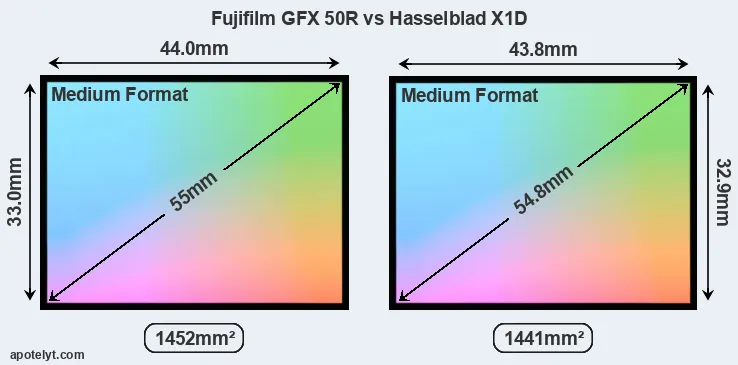 Fujifilm GFX 50R and Hasselblad X1D sensor measures