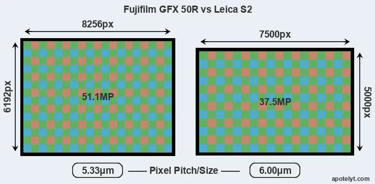 GFX 50R versus S2 MP
