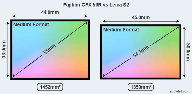 Fujifilm GFX 50R and Leica S2 sensor measures