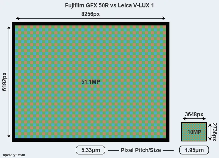 GFX 50R versus V-LUX 1 MP