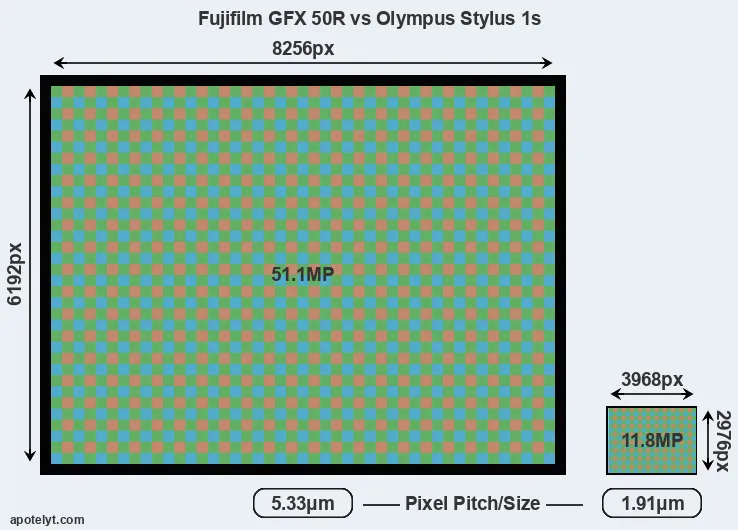 GFX 50R versus Stylus 1s MP