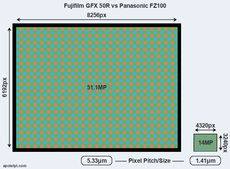 GFX 50R versus FZ100 MP