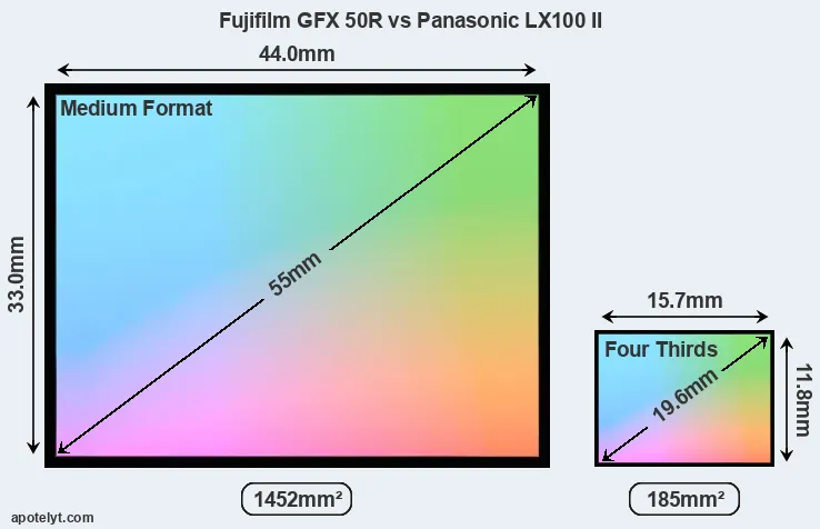 Fujifilm GFX 50R and Panasonic LX100 II sensor measures