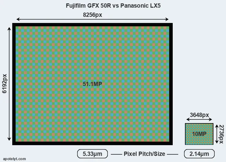 GFX 50R versus LX5 MP
