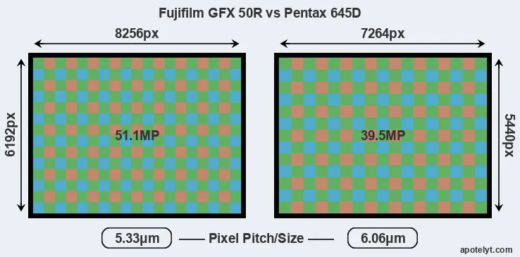 GFX 50R versus 645D MP