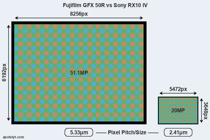 GFX 50R versus RX10 IV MP