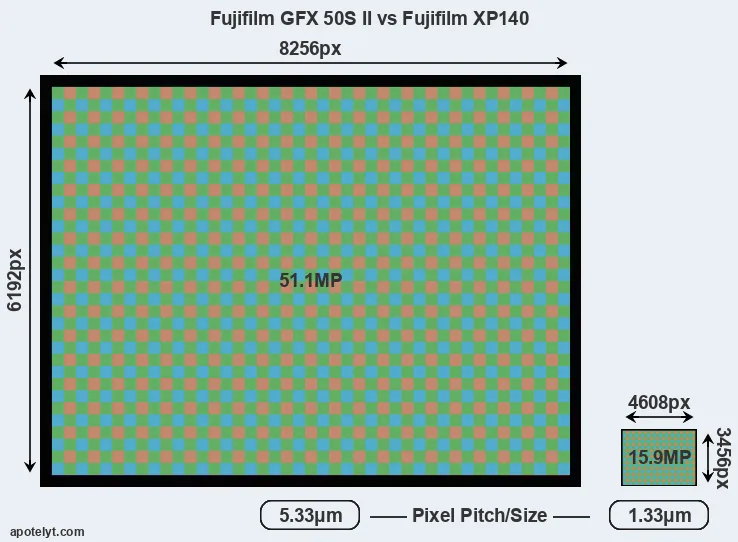 GFX 50S II versus XP140 MP