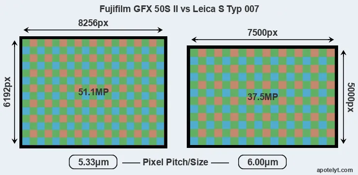 GFX 50S II versus S Typ 007 MP