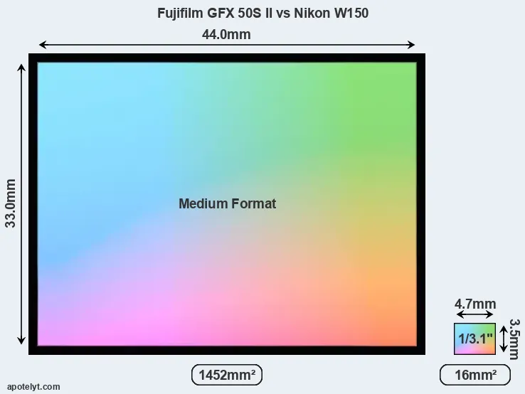 Fujifilm GFX 50S II and Nikon W150 sensor measures