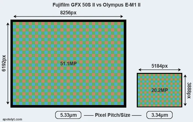 GFX 50S II versus E-M1 II MP