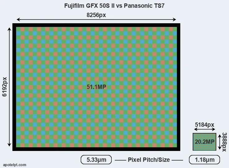 GFX 50S II versus TS7 MP