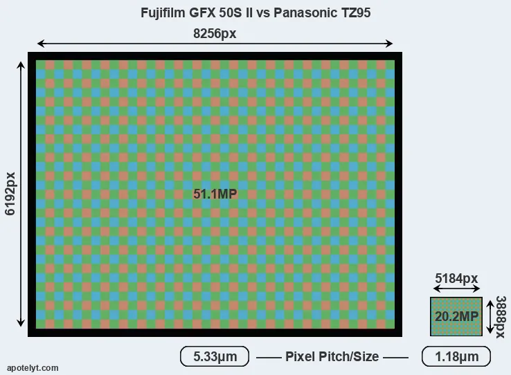 GFX 50S II versus TZ95 MP