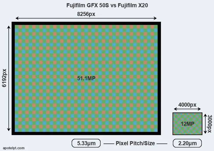 GFX 50S versus X20 MP
