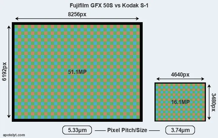 GFX 50S versus S-1 MP