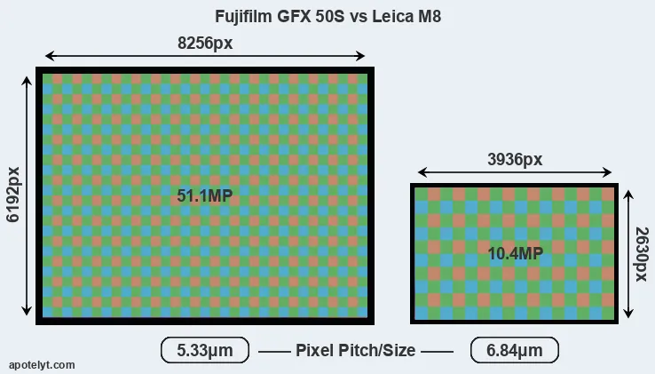 GFX 50S versus M8 MP
