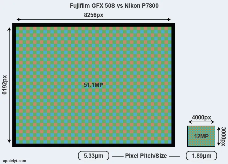 GFX 50S versus P7800 MP