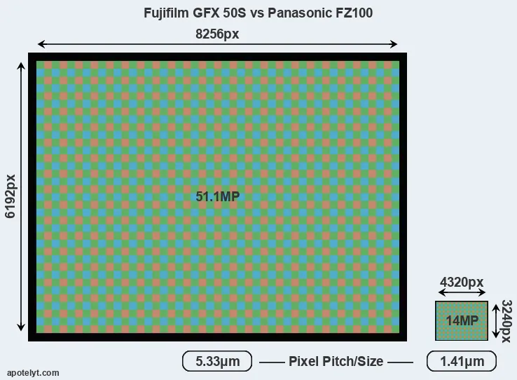 GFX 50S versus FZ100 MP