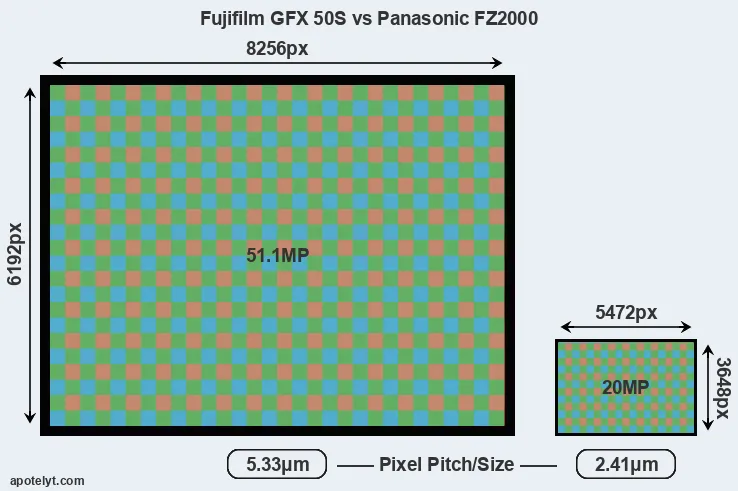 GFX 50S versus FZ2000 MP