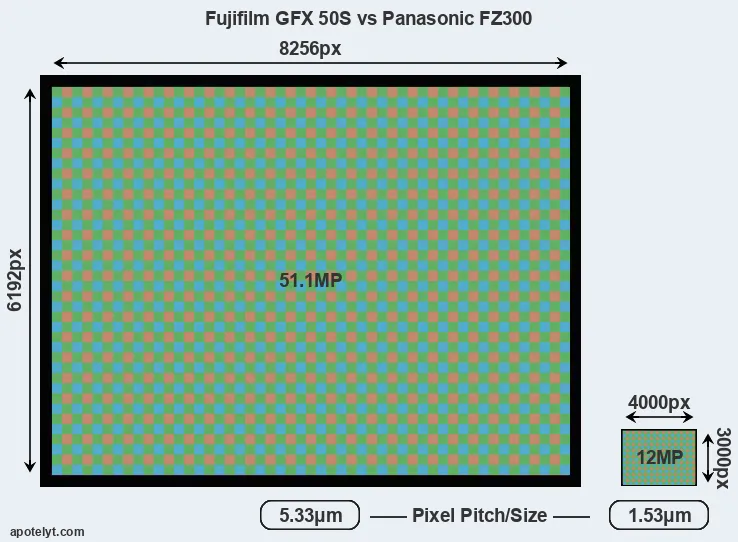 GFX 50S versus FZ300 MP
