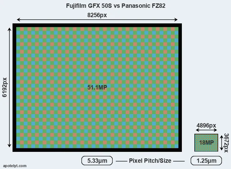 GFX 50S versus FZ82 MP