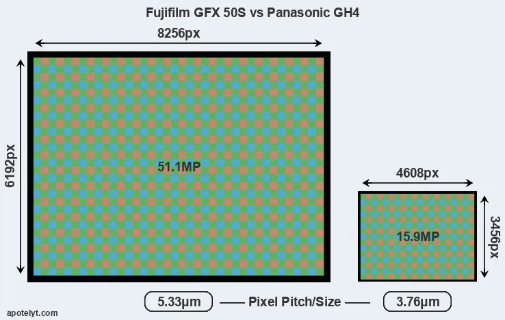 GFX 50S versus GH4 MP