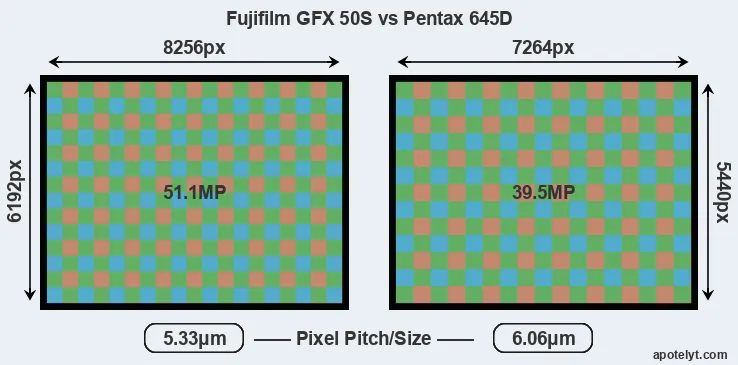 GFX 50S versus 645D MP