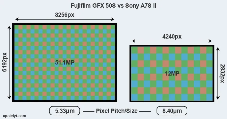 GFX 50S versus A7S II MP