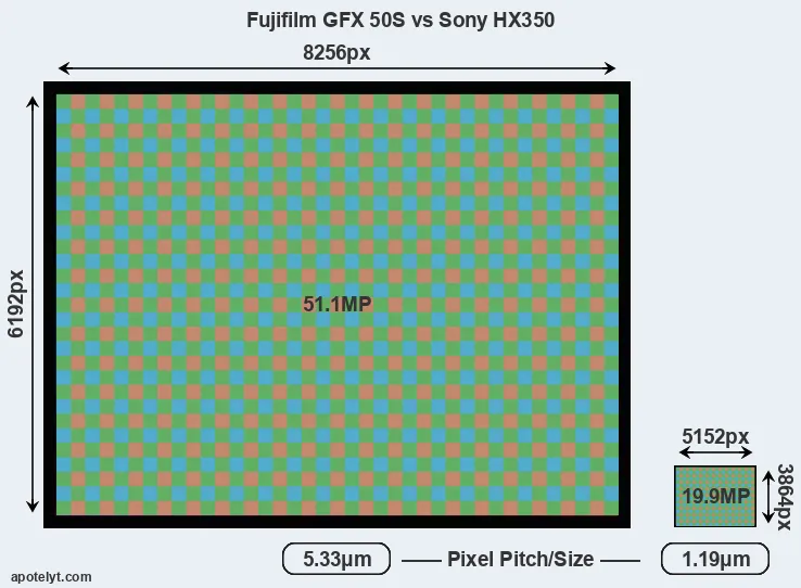 GFX 50S versus HX350 MP
