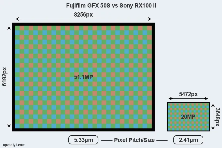 GFX 50S versus RX100 II MP