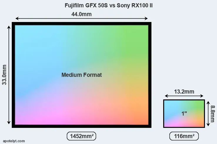 Fujifilm GFX 50S and Sony RX100 II sensor measures