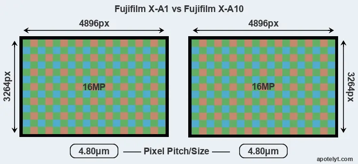 X-A1 versus X-A10 MP
